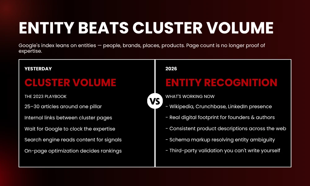 | Topical Authority Is Dead: What Actually Ranks in 2026 ENTITY BEATS CLUSTER VOLUME