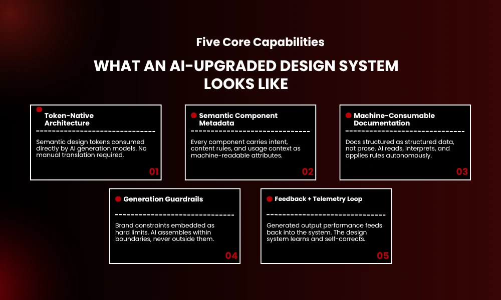 | 18 AI Design Systems Rebuilt for Content Generation at Scale Five capabilities of an AI-ready design system: tokens, metadata, docs, guardrails, telemetry