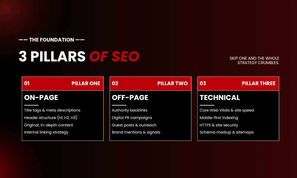 | What Is SEO? (A No-BS Guide for 2026) Three structural pillars of search engine optimization covering on-page off-page and technical SEO - Brandclickx
