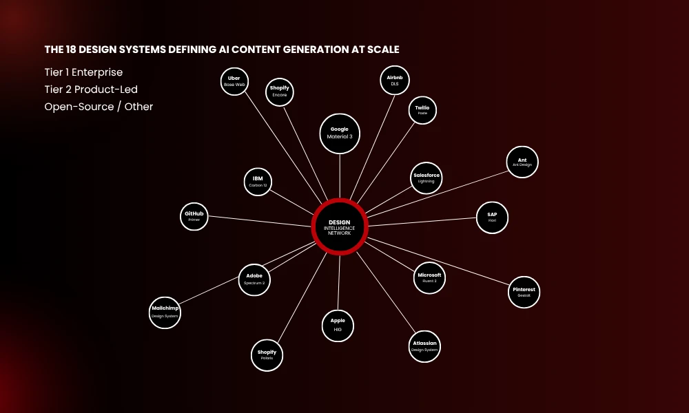 | 18 AI Design Systems Rebuilt for Content Generation at Scale Network graph connecting 18 major design systems under a central Design Intelligence Network.