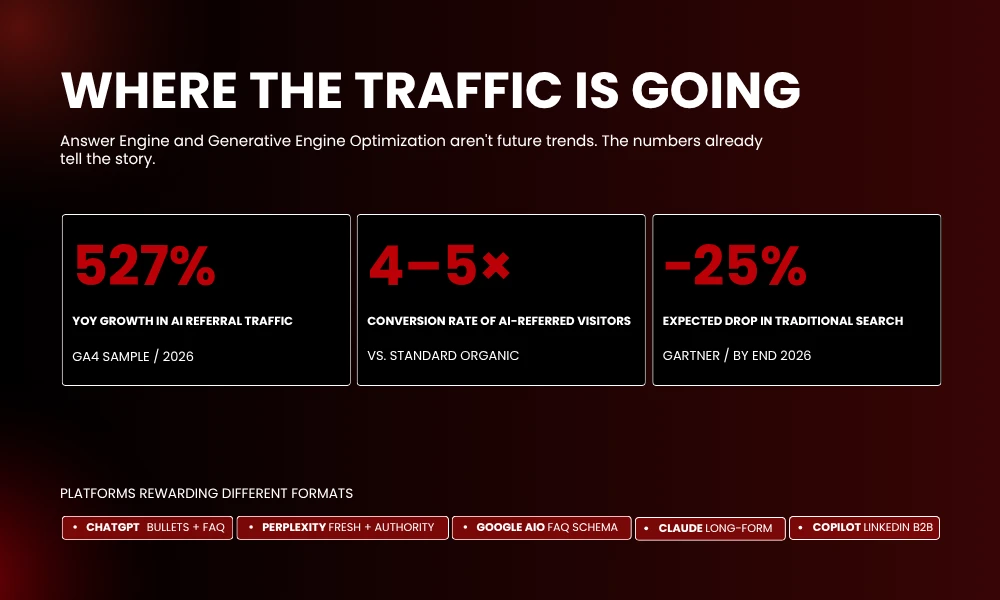 | Topical Authority Is Dead: What Actually Ranks in 2026 WHERE THE TRAFFIC IS GOING