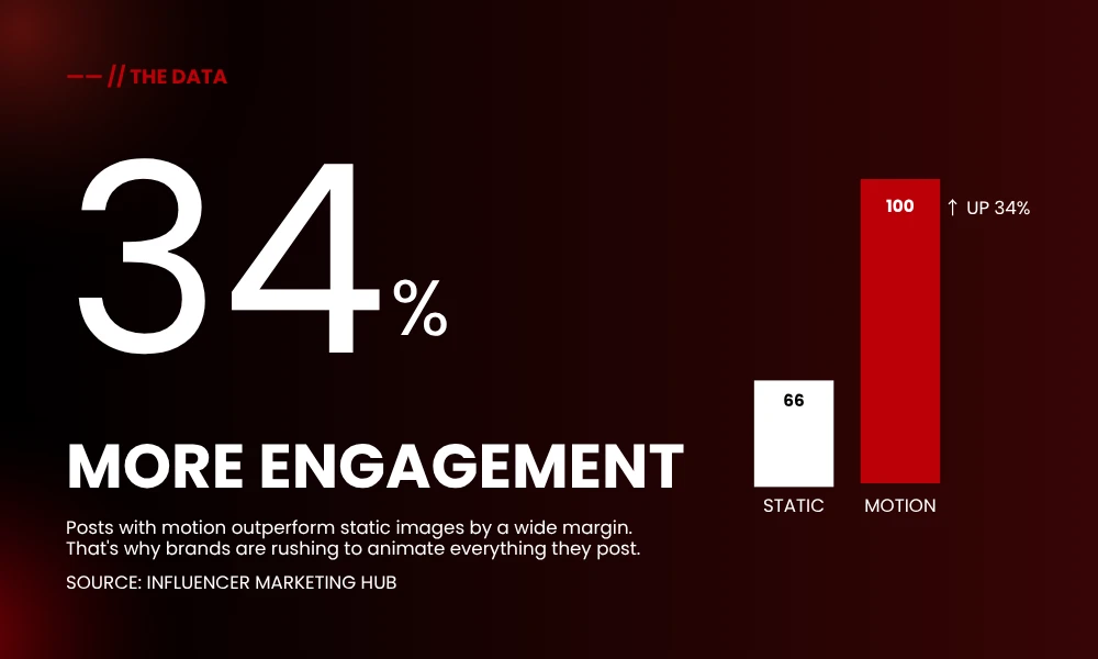 | 14 AI Tools for Creating Animated Graphics from Static Images 34% MORE ENGAGEMENT