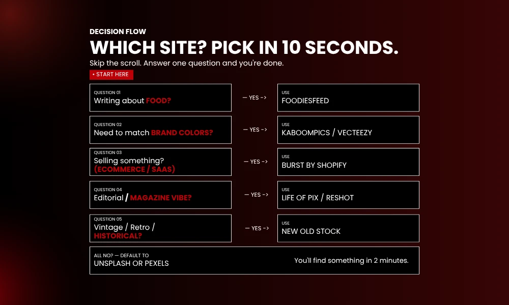 | 18 Websites for Finding High-Resolution Free Images A 10-second decision flowchart to choose free stock image websites based on topics like food, brand colors, ecommerce or SaaS, editorial or magazine vibe, and vintage content.