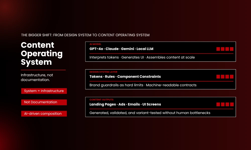 | 18 AI Design Systems Rebuilt for Content Generation at Scale Diagram mapping LLM models over design tokens to generate automated marketing assets.