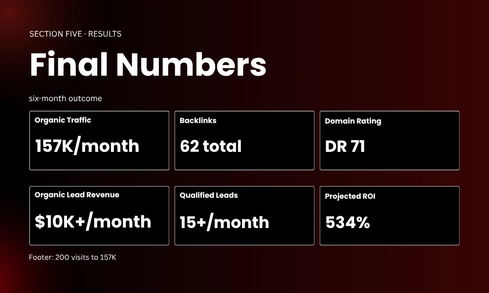 | Link Building Case Study: How BrandClickX Grew to 157K Traffic Final Numbers