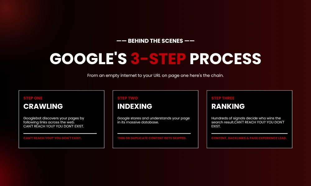 | What Is SEO? (A No-BS Guide for 2026) Google search engine backend processes workflow diagram covering crawling indexing and ranking - Brandclickx