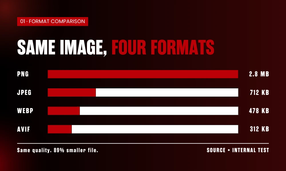 | 10 Image Optimization Techniques for Faster Websites SAME IMAGE, FOUR FORMATS