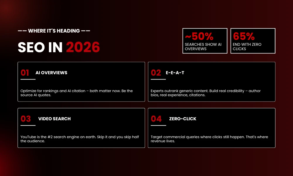 | What Is SEO? (A No-BS Guide for 2026) Modern search engine optimization changes in 2026 showing AI overviews and zero-click search metrics - Brandclickx
