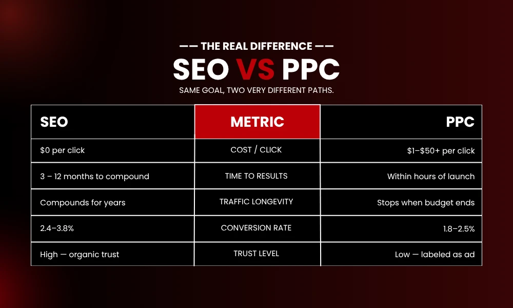 | What Is SEO? (A No-BS Guide for 2026) Organic SEO vs Paid PPC search marketing traffic longevity and compounding cost comparison matrix - Brandclickx