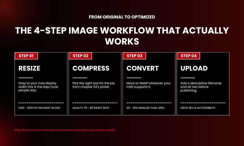 | 12 Free Image Compression Tools to Compress Images Without Losing Quality Four step automated image compression workflow pipeline including drop resize codec selection and download parameters