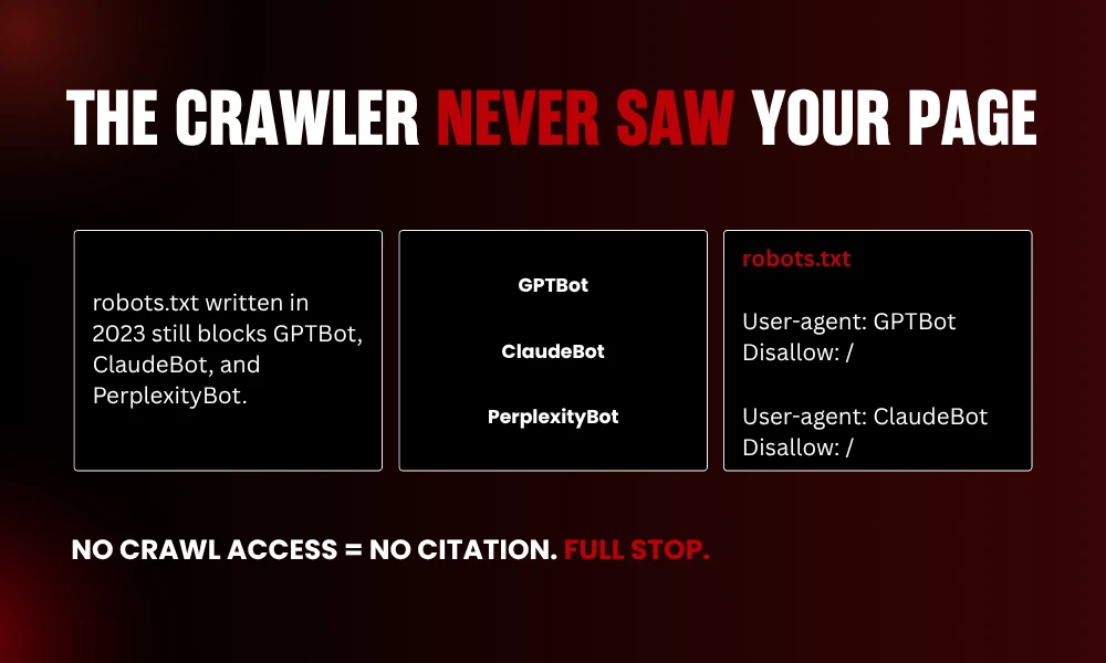 | Why Your Content Isn't Getting Picked by AI(Even If It Ranks #1) THE CRAWLER NEVER SAW YOUR PAGE