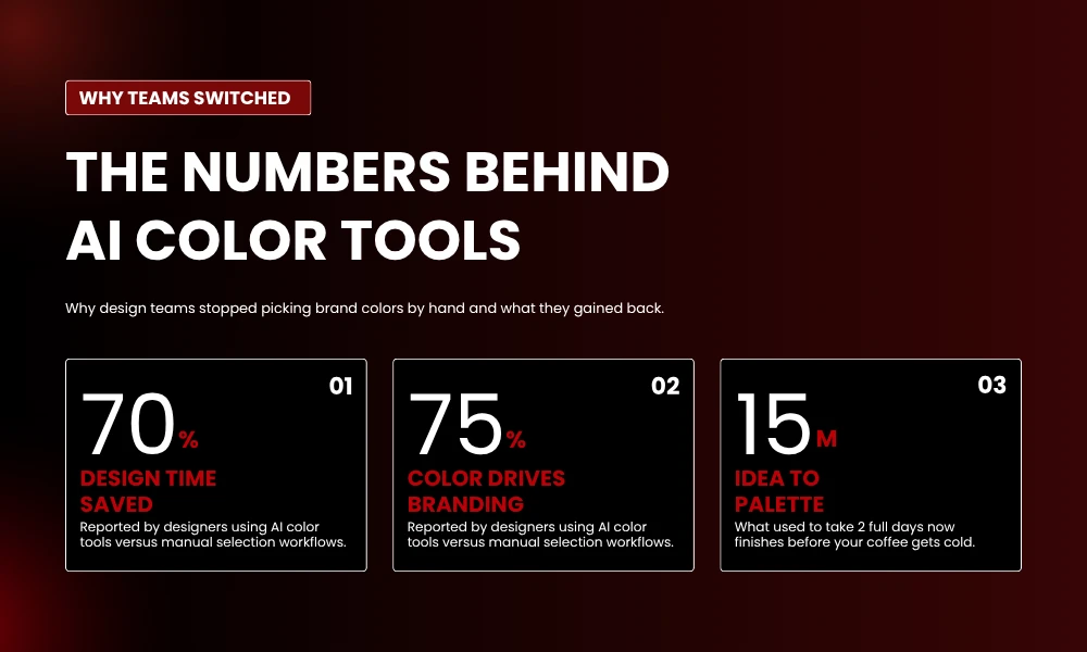 | 12 AI-Powered Color Palette Generators for Branding (2026 Guide) THE NUMBERS BEHIND AI COLOR TOOLS