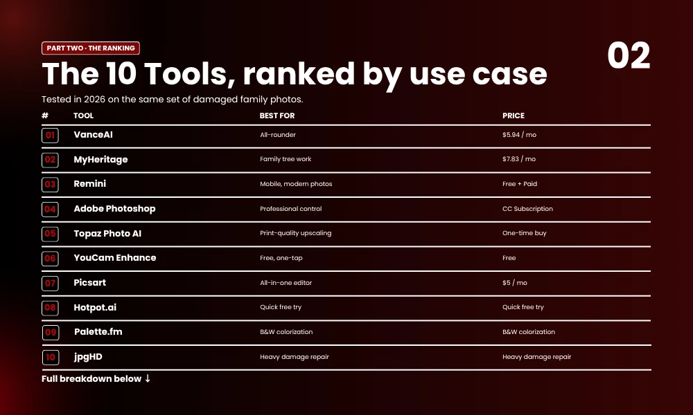 | 10 AI Tools for Restoring and Enhancing Old Photos The 10 Tools, ranked by use case