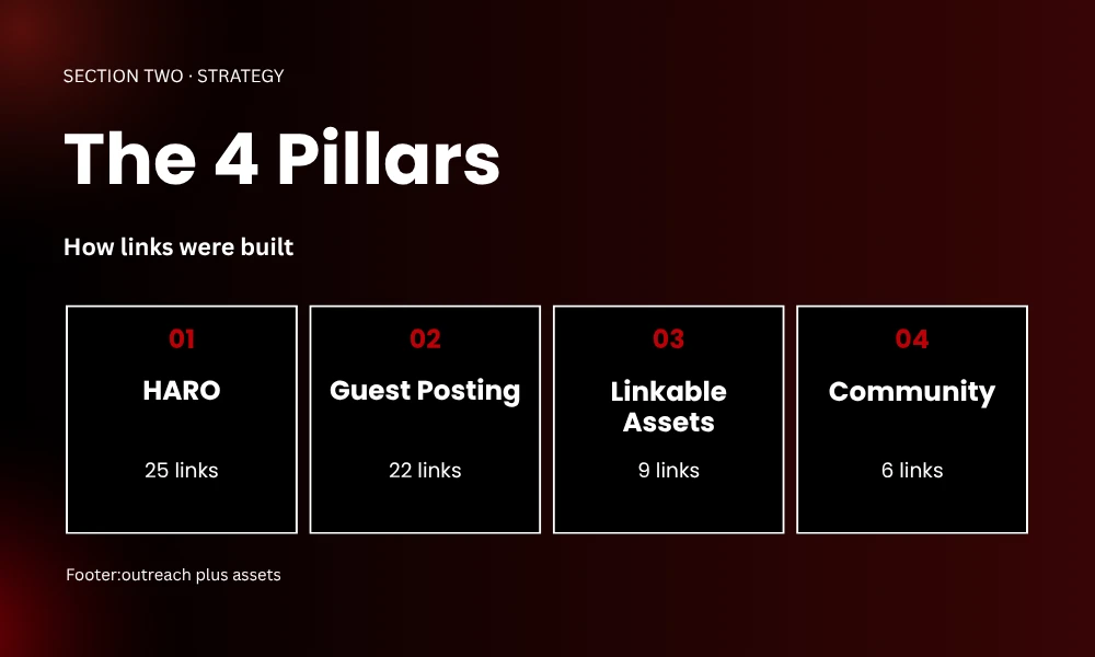 | Link Building Case Study: How BrandClickX Grew to 157K Traffic The 4 Pillars