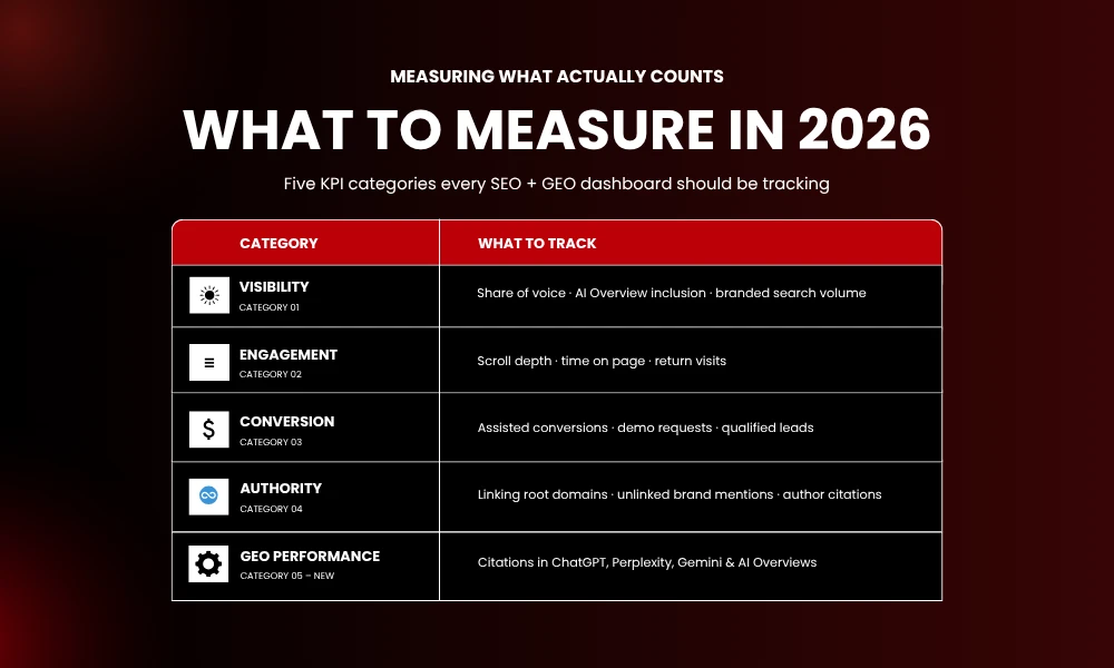 | The New SEO Best Practices: How Search Strategy Is Being Rewritten in 2026 WHAT TO MEASURE IN 2026