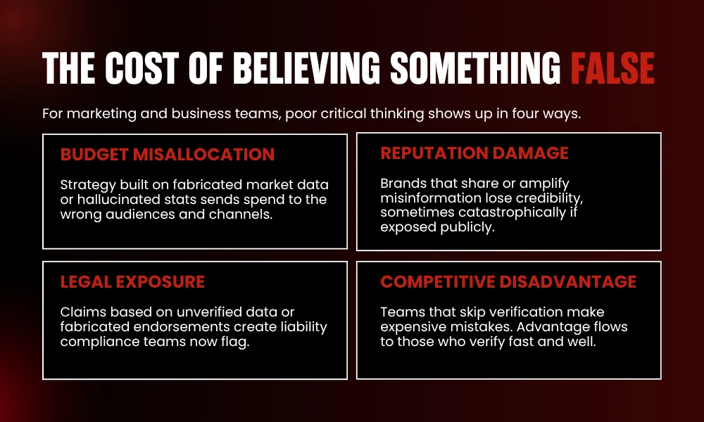 | Critical Thinking Exercises for the Digital Media Era: A Practical Guide for Professionals Who Can't Afford to Be Wrong Infographic showing the financial and reputational cost of believing false information in digital marketing