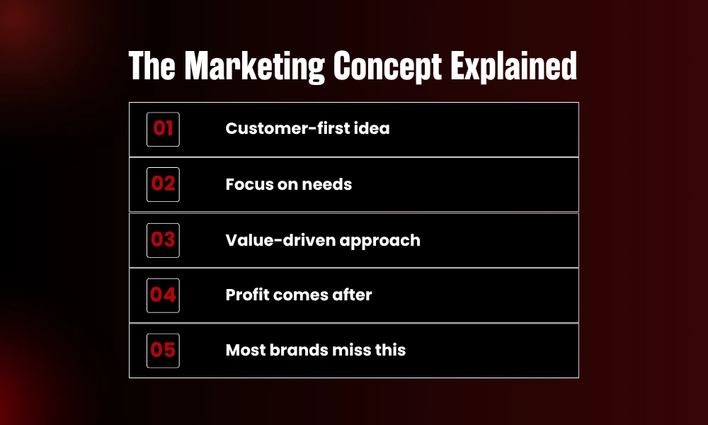 | The Marketing Concept Explained: The Philosophy Most Brands Get Wrong Infographic breakdown of core customer centric business philosophies and value driven marketing approaches