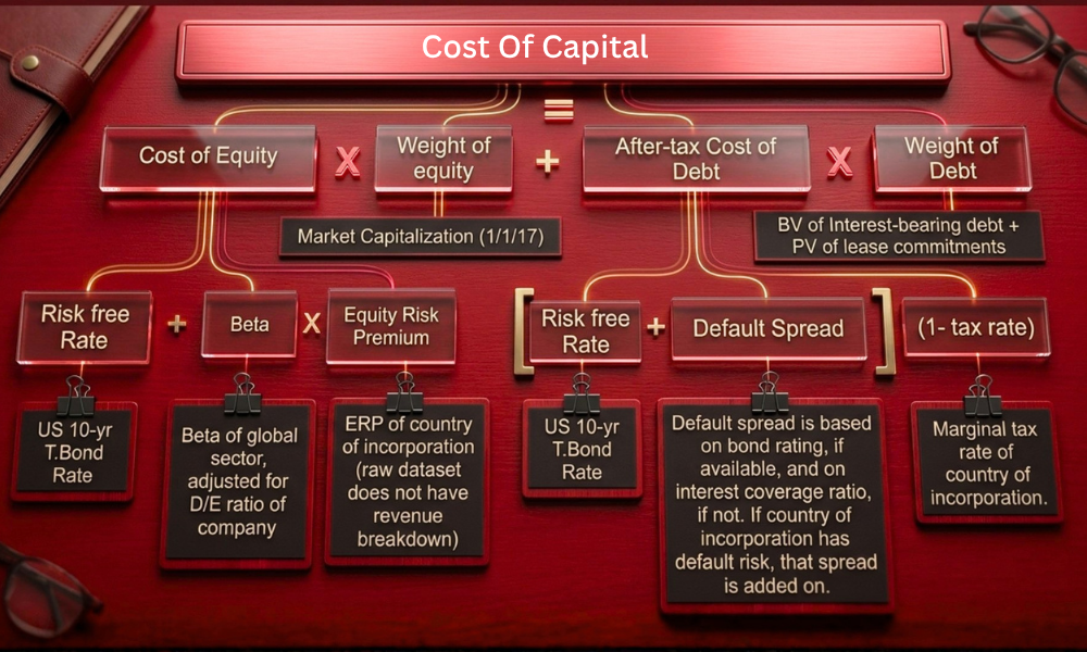 | Why Package Scheme of Incentives Drive Emerging Growth Cost of Capital components including Cost of Equity and After-tax Cost of Debt chart for business expenditure