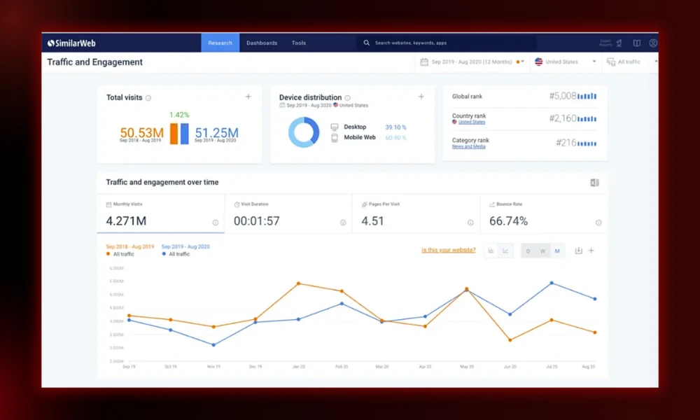 | 30 Best SEO Tools in 2026 (Free + Paid), Built for the Post-Core-Update Web SimilarWeb traffic and engagement dashboard showcasing total monthly visits device distribution and bounce rate curves
