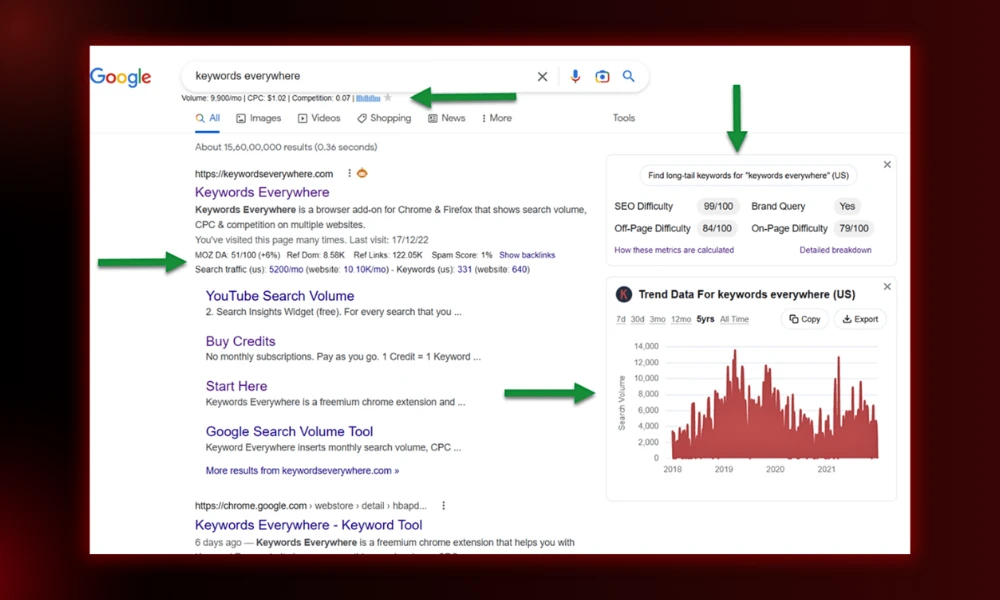 | 30 Best SEO Tools in 2026 (Free + Paid), Built for the Post-Core-Update Web Keywords Everywhere browser extension overlaying keyword volume data and historical search trends on Google SERP