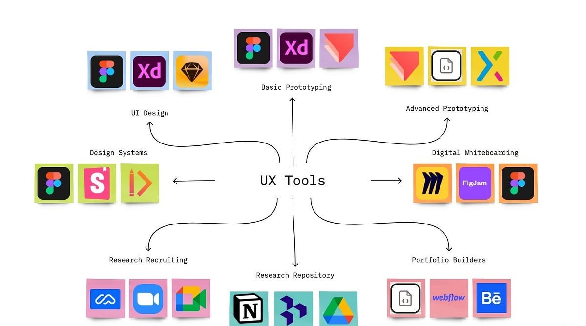 | UX Basics: How User Experience Drives Business Results Mind map graphic categorizing industry standard UI and UX tools.