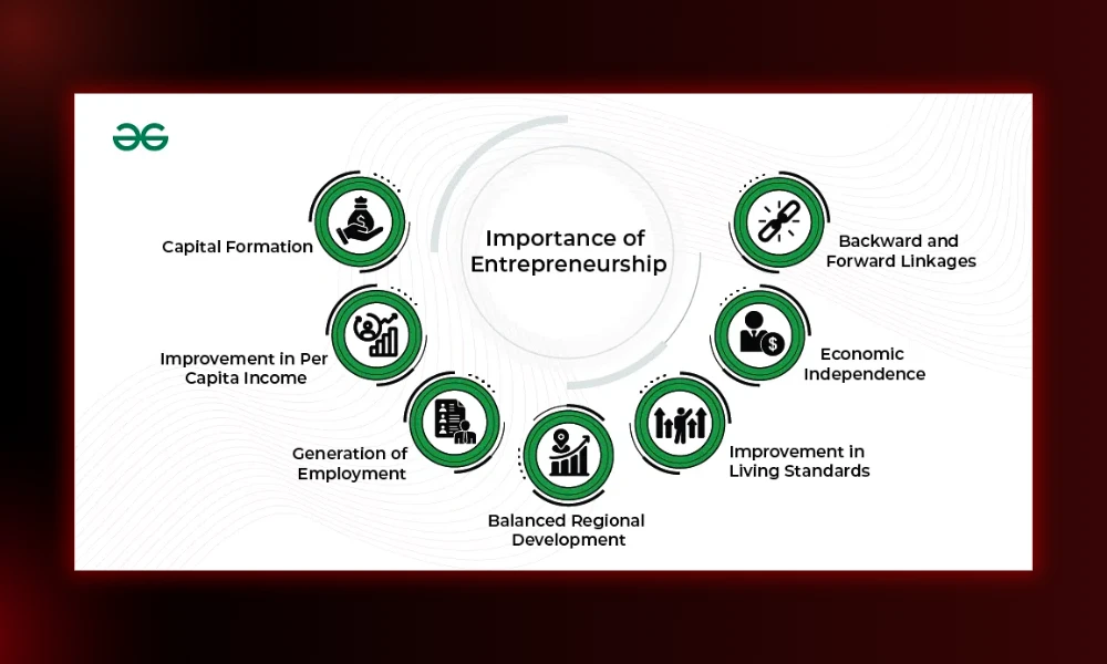 A green accented corporate infographic detailing the macroeconomic importance of entrepreneurship for economic independence