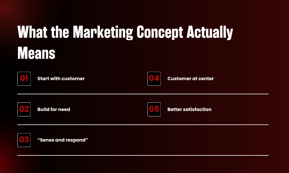 | The Marketing Concept Explained: The Philosophy Most Brands Get Wrong Visual flow diagram explaining the sense and respond framework versus traditional make and sell business models