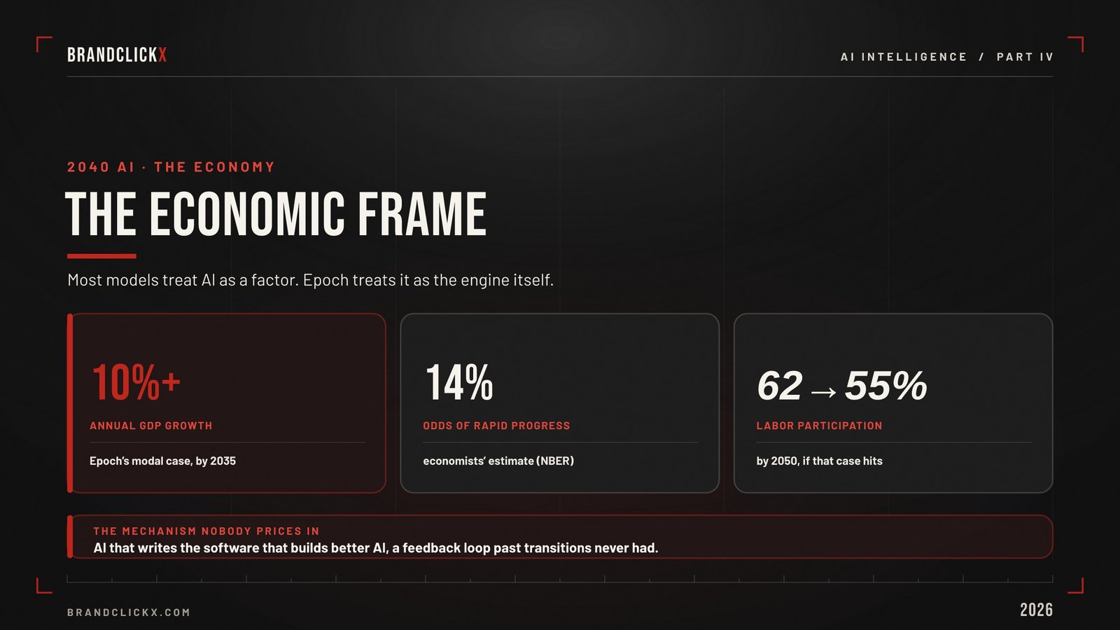 | 2040 AI Imaginations: What the World's Sharpest Minds Actually Believe Is Coming 2040 AI economic frame forecast for GDP growth and labor