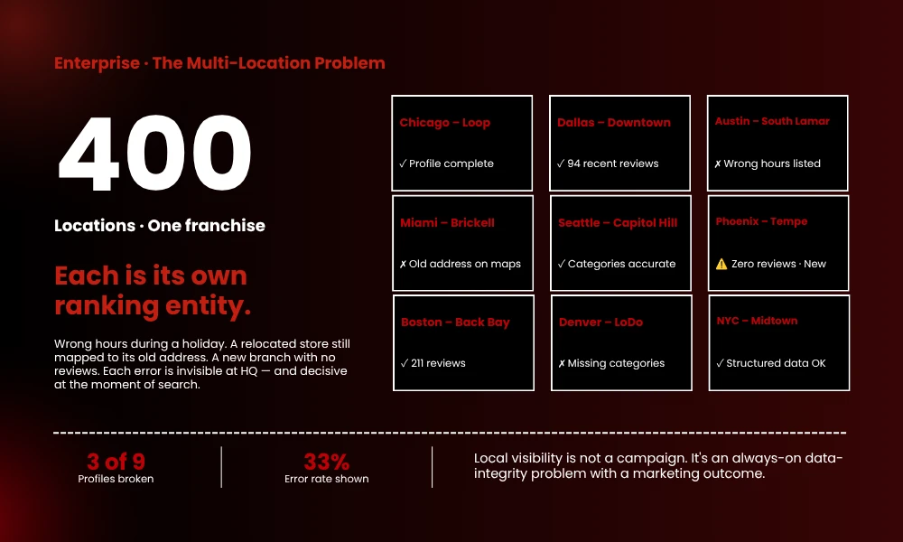 | "Pizza Near Me": What the Most Ordinary Search on the Internet Reveals About Local Intent in 2026 Multi-location enterprise brand visibility dashboard illustrating profile errors, broken schema data, and local listing inconsistencies across multiple cities.