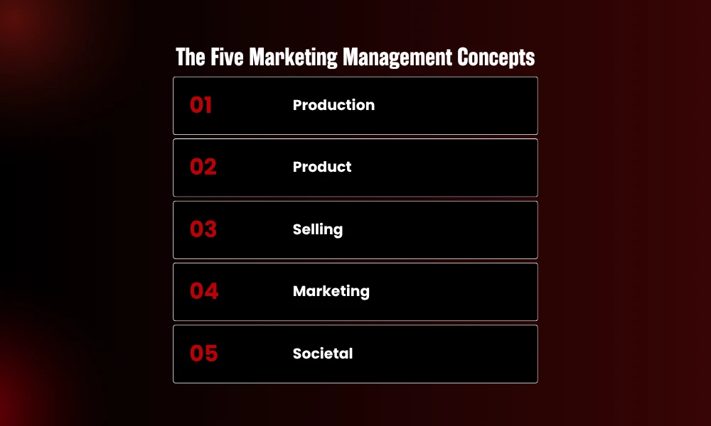 | The Marketing Concept Explained: The Philosophy Most Brands Get Wrong The five traditional stages of marketing management evolution chart from production to societal concept
