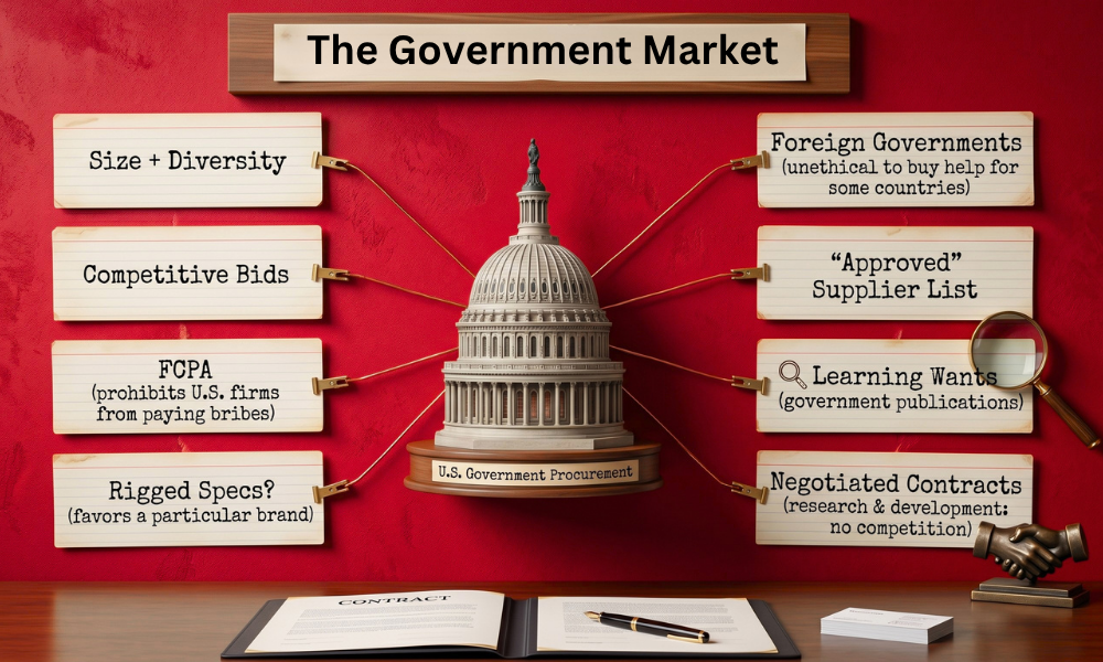 | Why Package Scheme of Incentives Drive Emerging Growth The Government Market procurement and competitive bids structure diagram with US Capitol dome