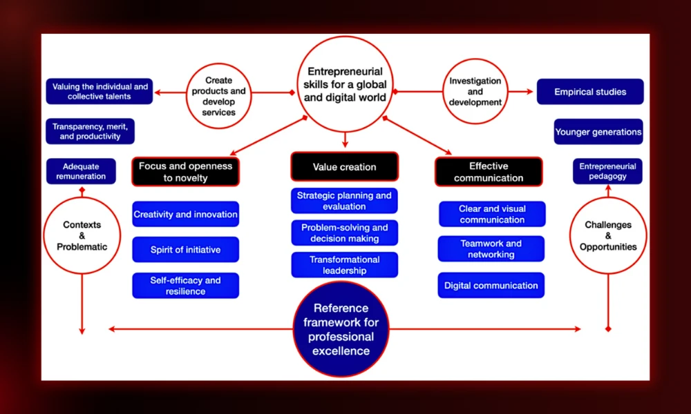 A master reference framework flowchart diagram tracing global entrepreneurial skills development and professional excellence pipelines