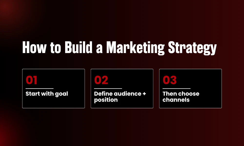 | What Are Marketing Strategies? (And Why Most "Strategies" Are Just Tactics) Step by step tactical framework layout explaining how to build an integrated marketing strategy