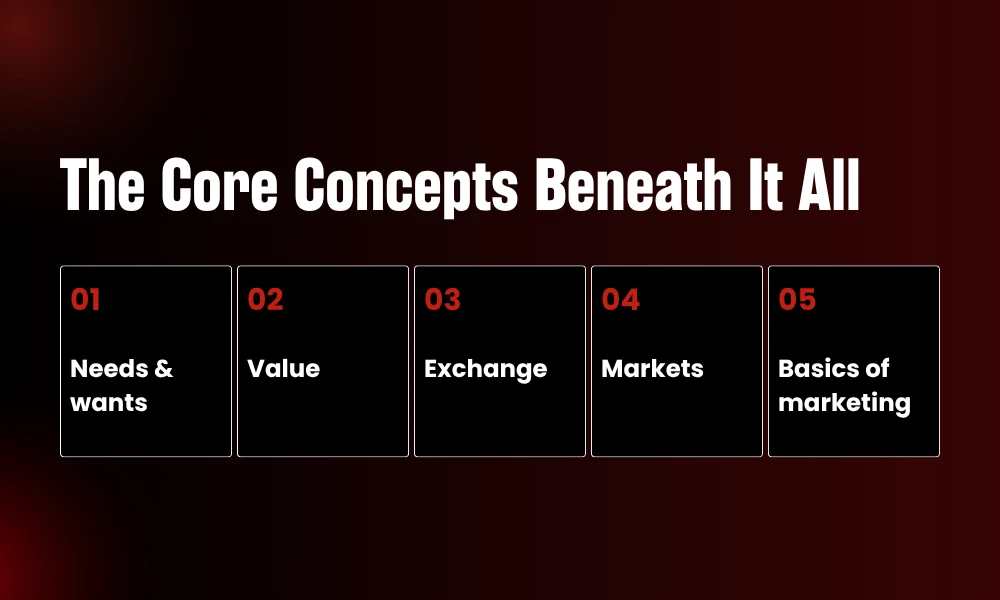 | The Marketing Concept Explained: The Philosophy Most Brands Get Wrong The four foundational building blocks of core marketing fundamentals detailing needs values exchange and markets