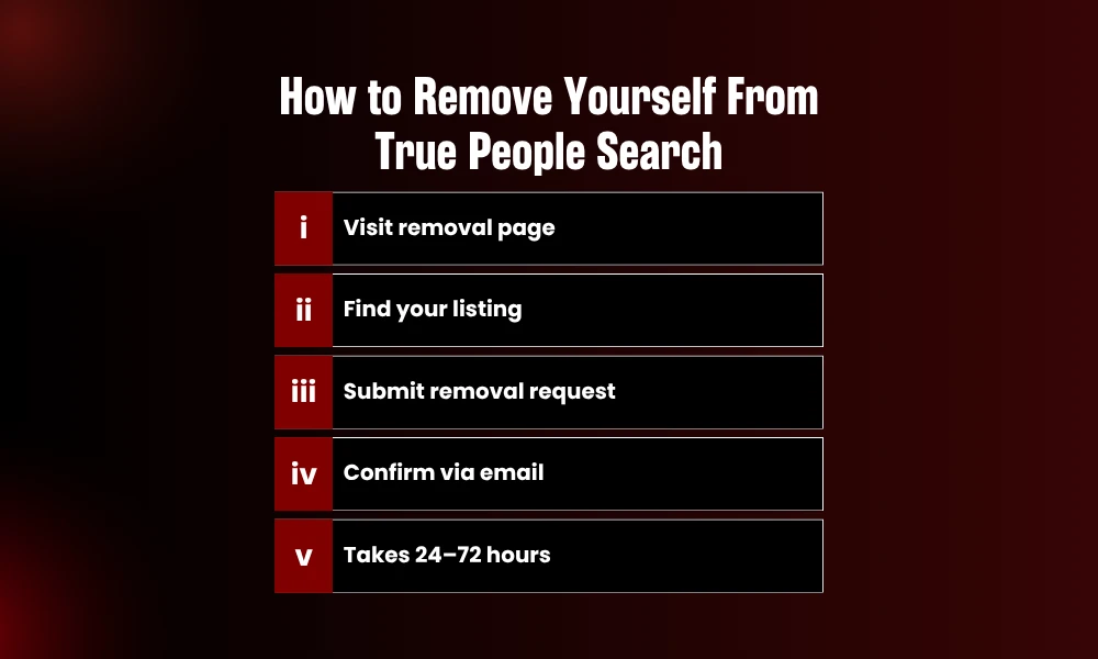 | How to Remove Yourself From True People Search (2026 Guide) Step by step process flow to request record removal from True People Search using an official opt out page.