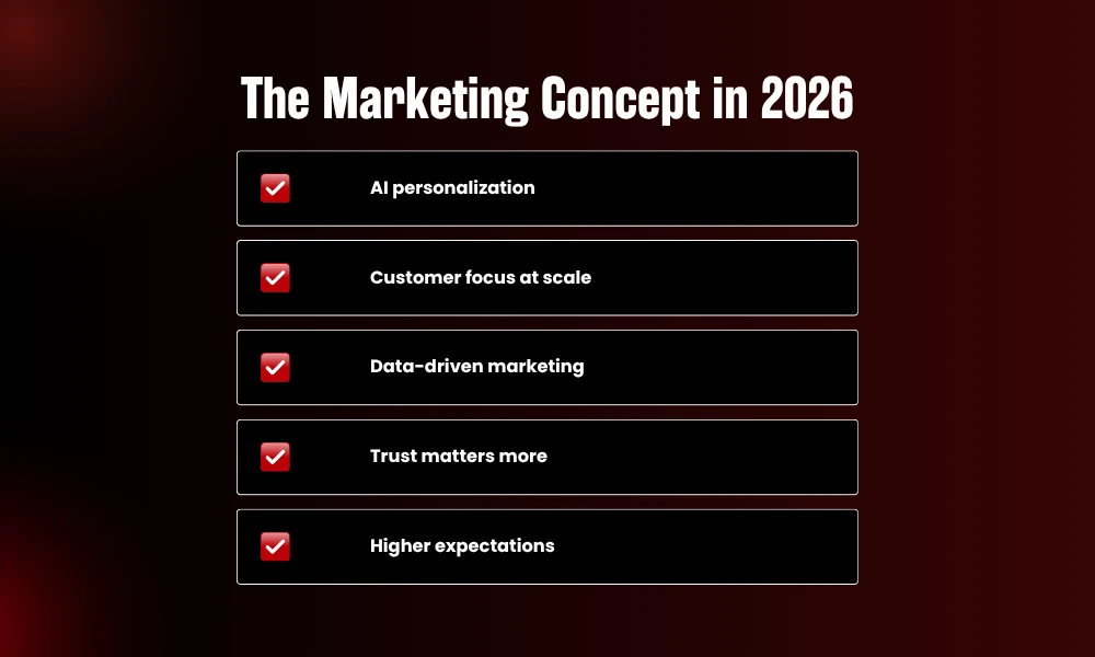 | The Marketing Concept Explained: The Philosophy Most Brands Get Wrong Modern checklist for 2026 digital ecosystem outlining AI personalization data privacy and trust standard requirements