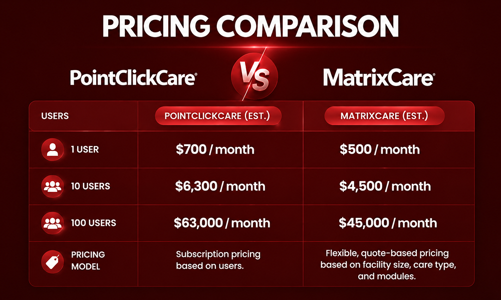| PointClickCare vs MatrixCare: Which EHR Is Better for Senior Care? PointClickCare vs MatrixCare pricing comparison table for software users