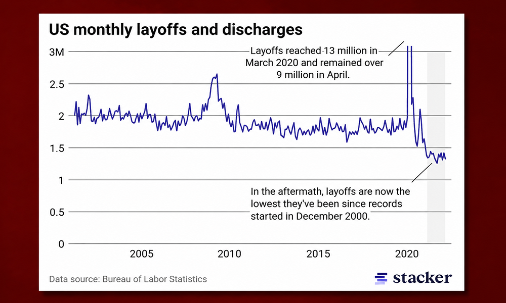 | Why Is "Oracle Layoffs" Trending? The Confirmed Numbers A historical line chart from the Bureau of Labor Statistics charting US monthly layoffs and discharges trends through a Stacker infographic data template