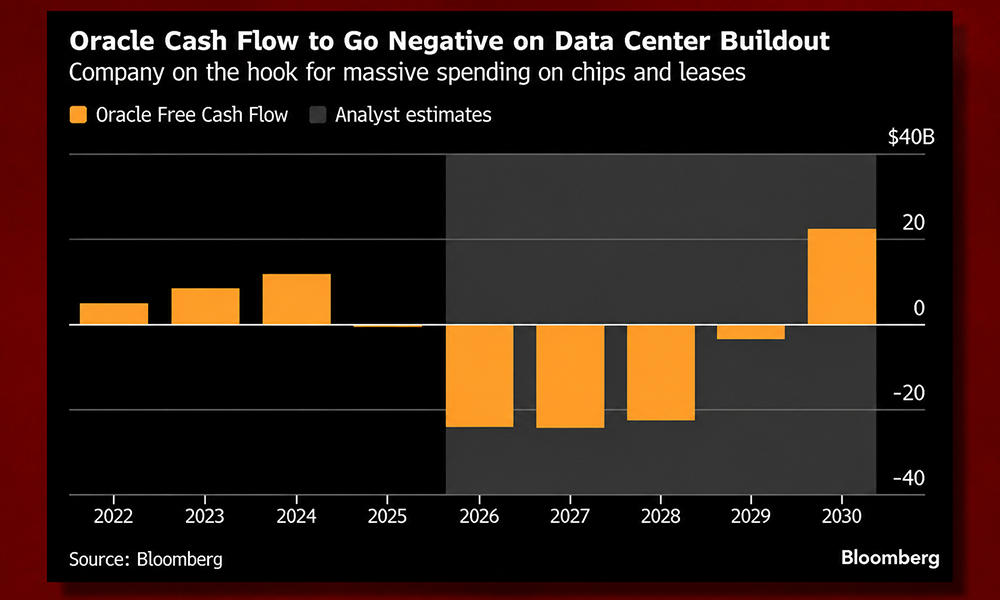 | Why Is "Oracle Layoffs" Trending? The Confirmed Numbers A Bloomberg financial data chart plotting Oracle free cash flow forecasts dropping into negative billions over data center buildouts