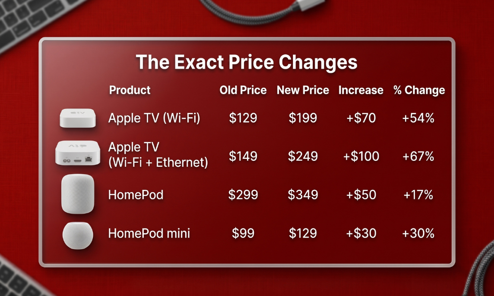 | Apple TV Price Just Jumped by Up to 70% Here's the Full Breakdown Exact Price Changes