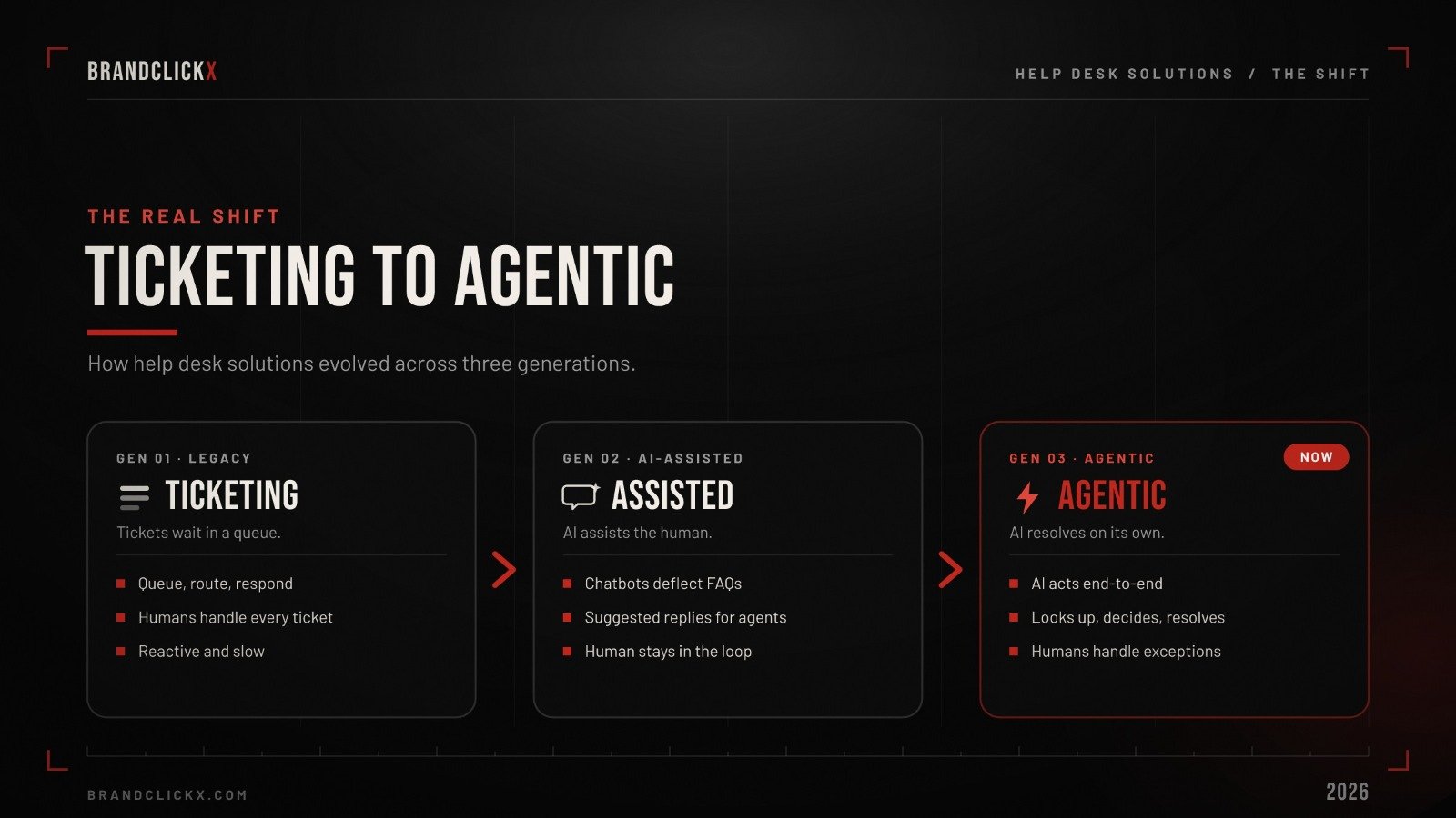| Help Desk Solutions in 2026: How Support Became the New Front Line of Brand Strategy Evolution diagram of customer support from legacy ticketing to AI-assisted and agentic help desk solutions in 2026