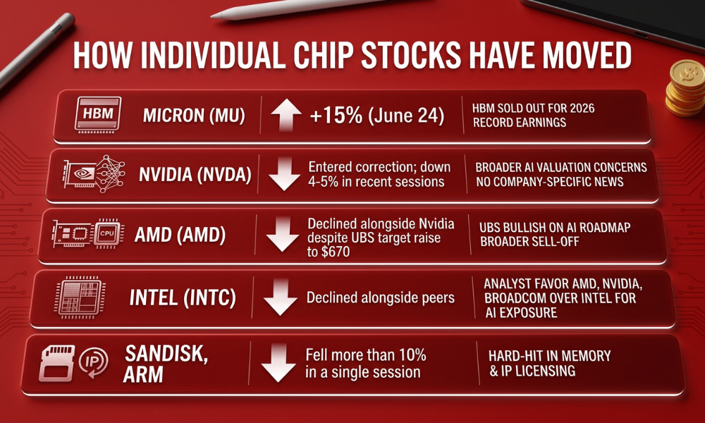 | AI Chips News Today: The Sell-Off, Micron's Blowout, and AMD's Slide A dark red financial infographic table evaluating the stock performance shifts of Micron Nvidia AMD Intel and Arm