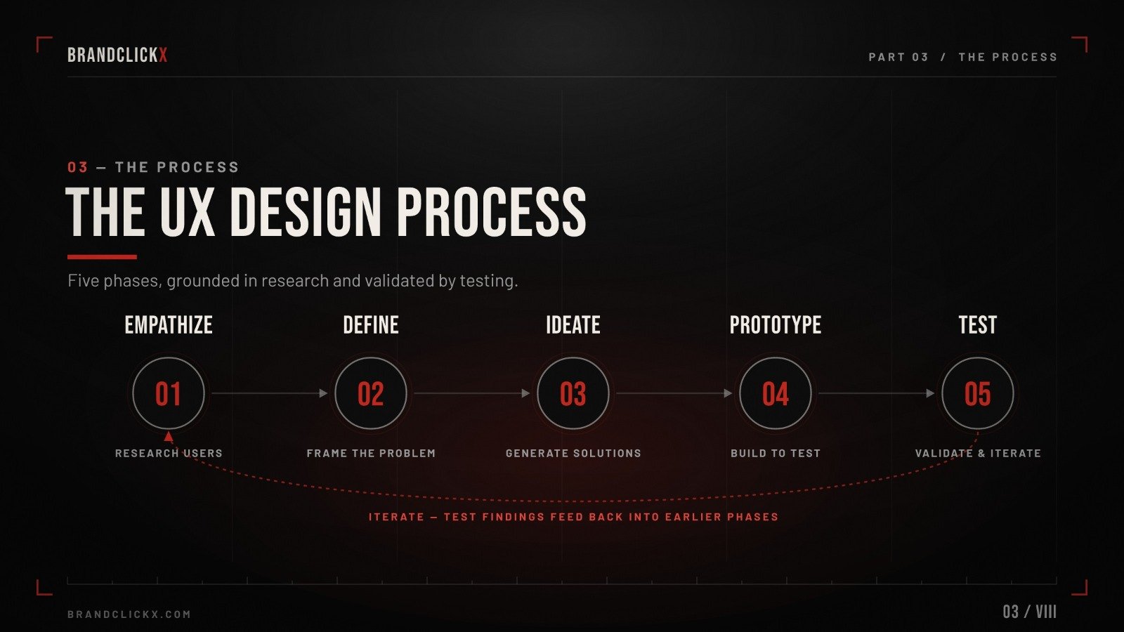 | User Experience Basics: What UX Is, How It Works, and Why It Drives Business Results in 2026 Five phases of the UX design process flowchart illustrating empathize define ideate prototype and test iterations