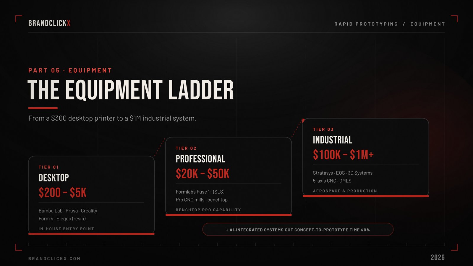 | Rapid Prototyping: The Complete Guide to What It Is, How It Works, and Why It Matters in 2026 The 3D printing equipment ladder showing desktop professional and industrial manufacturing system costs
