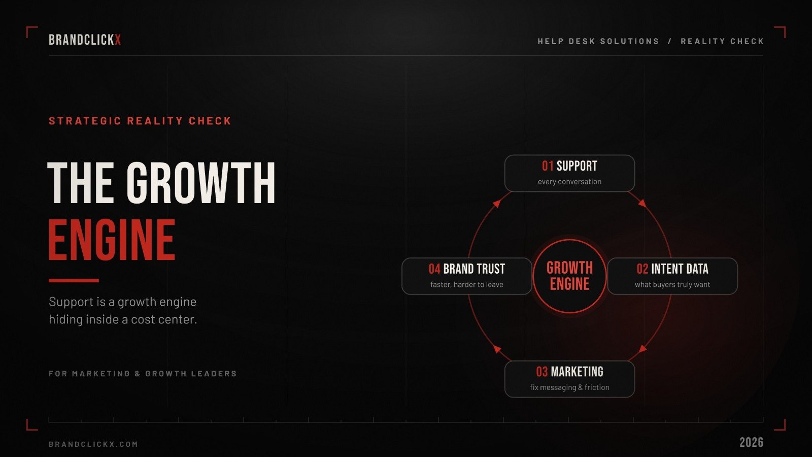 | Help Desk Solutions in 2026: How Support Became the New Front Line of Brand Strategy BrandClickX customer support growth engine diagram connecting marketing intent data and brand trust