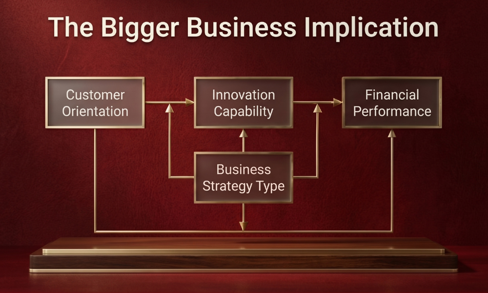 | Home Information Packs: Fixing a Broken Property System A corporate business strategy flowchart showing the connection between Customer Orientation, Innovation Capability, Business Strategy Type, and Financial Performance.