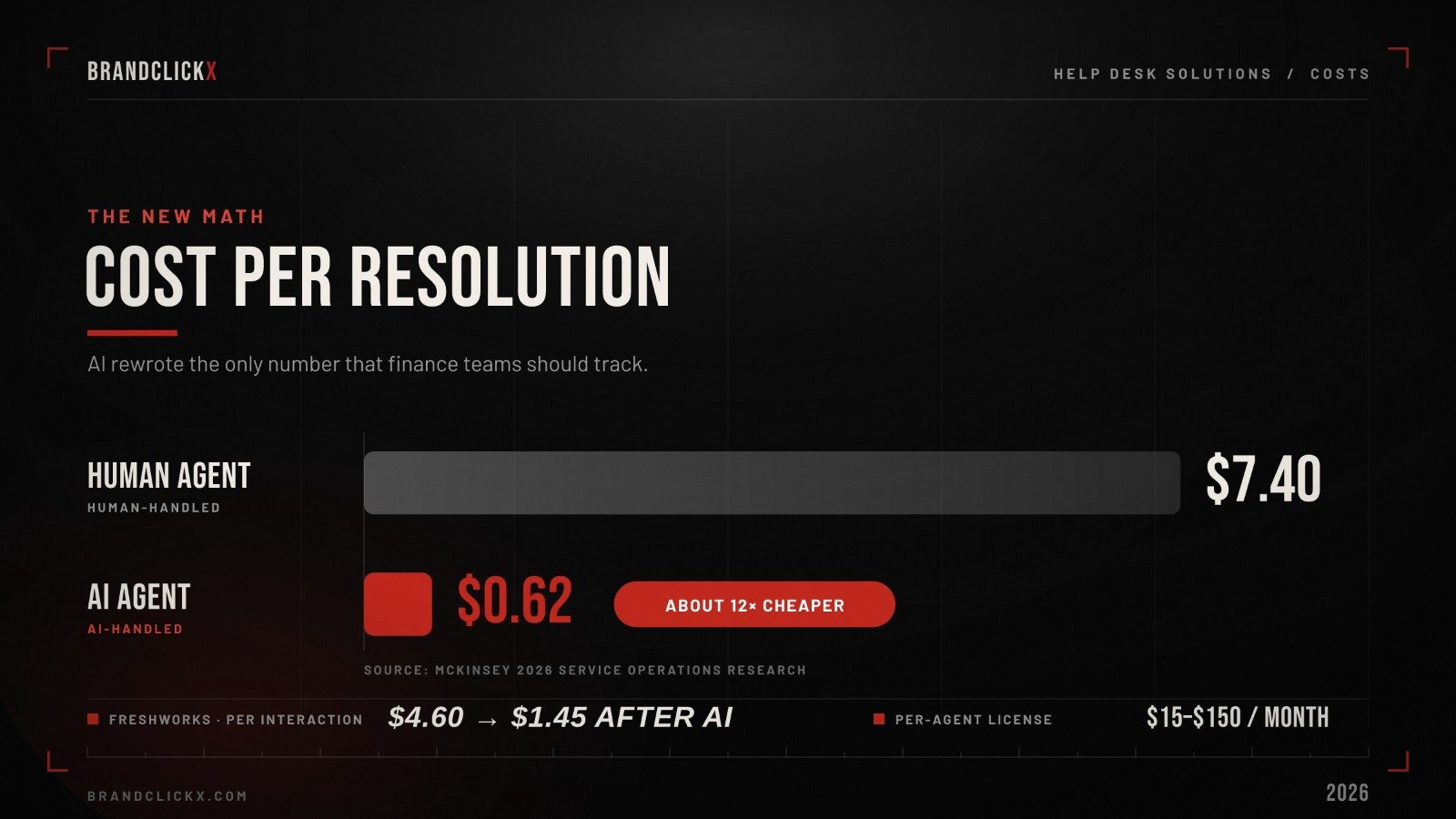 | Help Desk Solutions in 2026: How Support Became the New Front Line of Brand Strategy Cost per resolution comparison chart between human agent at 7.40 dollars and AI agent at 0.62 dollars for modern help desk solutions