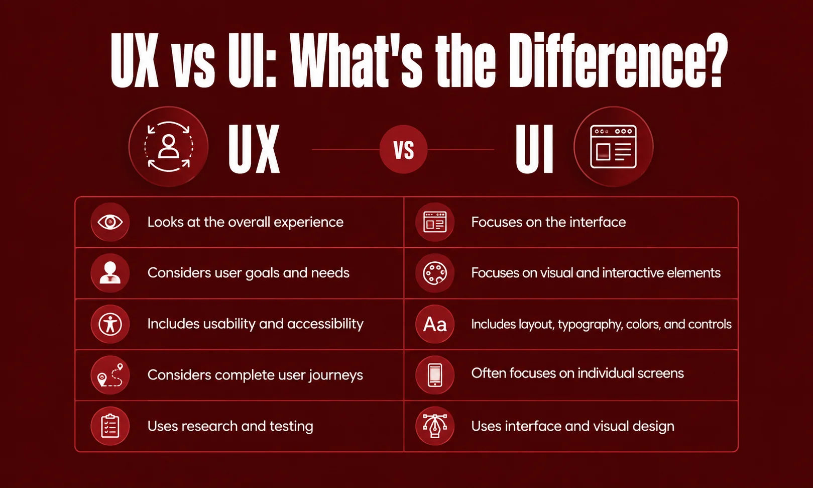 Comparison of user experience and user interface design