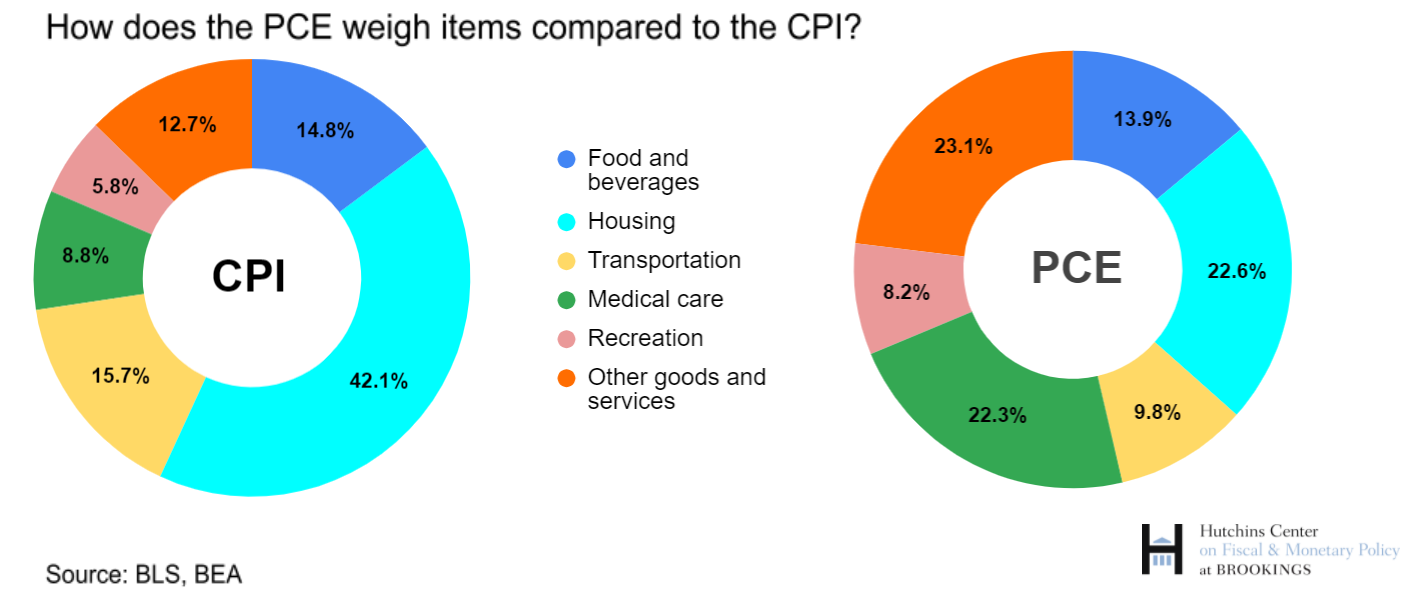 | Inflation Topped 4% as Gas Prices Push Economic Pressure Higher A comparative statistical donut chart illustrating the item weighting differences between the CPI and PCE inflation index models