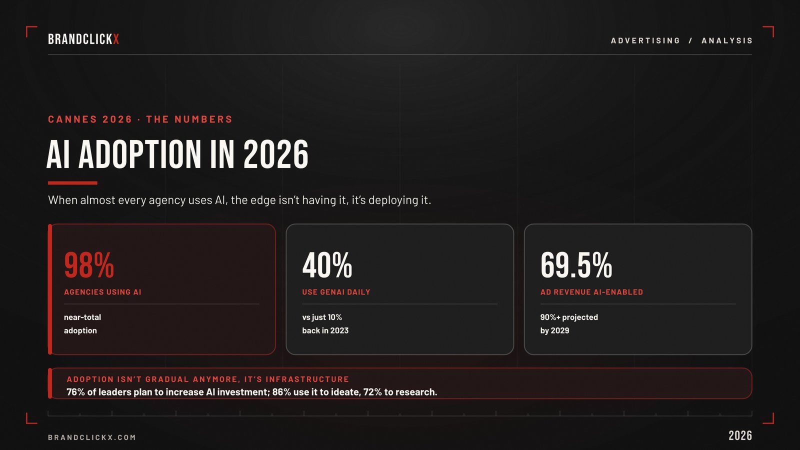| Cannes Lions 2026 AI Advertising: Real Data, Real Winners, Real Proof Global advertising industry data graph tracking agency AI adoption rates and investment trends